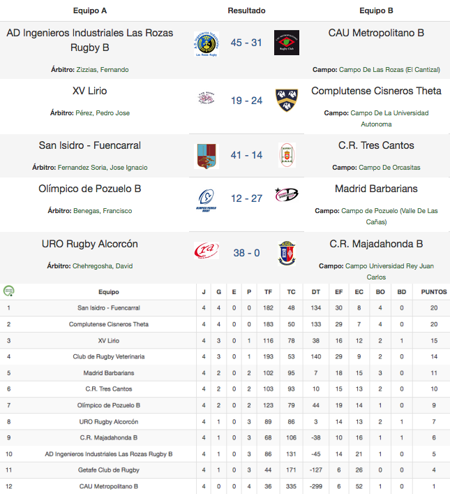Primera victoria liguera del URO Rugby Alcorcón ante CR Majadahonda B 05